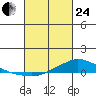 Lower Hall Landing tide chart for Tuesday, February 24, 2026