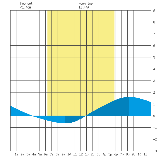 Lower Hall Landing tide chart for Wednesday, February 25, 2026