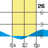 Lower Hall Landing tide chart for Thursday, February 26, 2026
