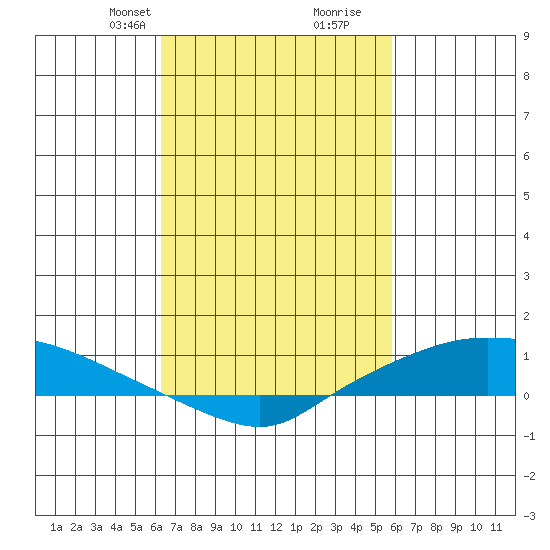 Lower Hall Landing tide chart for Friday, February 27, 2026
