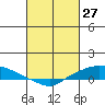 Lower Hall Landing tide chart for Friday, February 27, 2026