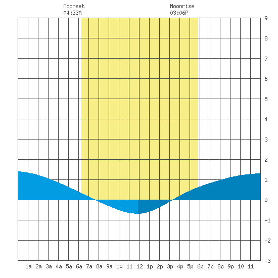 Lower Hall Landing tide chart for Saturday, February 28, 2026