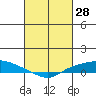 Lower Hall Landing tide chart for Saturday, February 28, 2026
