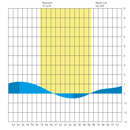 Lower Hall Landing tide chart for Monday, February 2, 2026