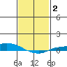 Lower Hall Landing tide chart for Monday, February 2, 2026