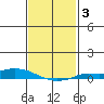 Lower Hall Landing tide chart for Tuesday, February 3, 2026