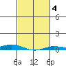 Lower Hall Landing tide chart for Wednesday, February 4, 2026