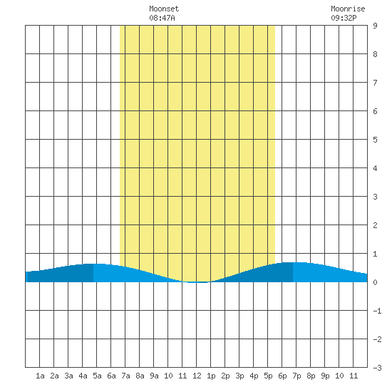 Lower Hall Landing tide chart for Thursday, February 5, 2026