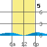 Lower Hall Landing tide chart for Thursday, February 5, 2026