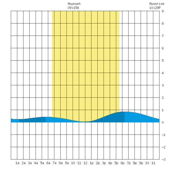 Lower Hall Landing tide chart for Friday, February 6, 2026