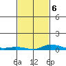 Lower Hall Landing tide chart for Friday, February 6, 2026