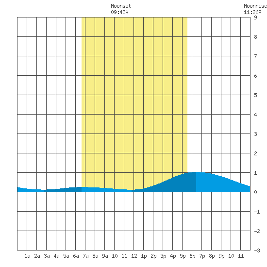 Lower Hall Landing tide chart for Saturday, February 7, 2026