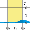 Lower Hall Landing tide chart for Saturday, February 7, 2026