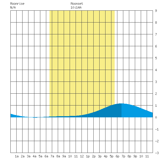 Lower Hall Landing tide chart for Sunday, February 8, 2026