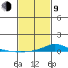 Lower Hall Landing tide chart for Monday, February 9, 2026