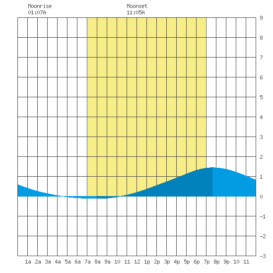 Lower Hall Landing tide chart for Tuesday, March 10, 2026