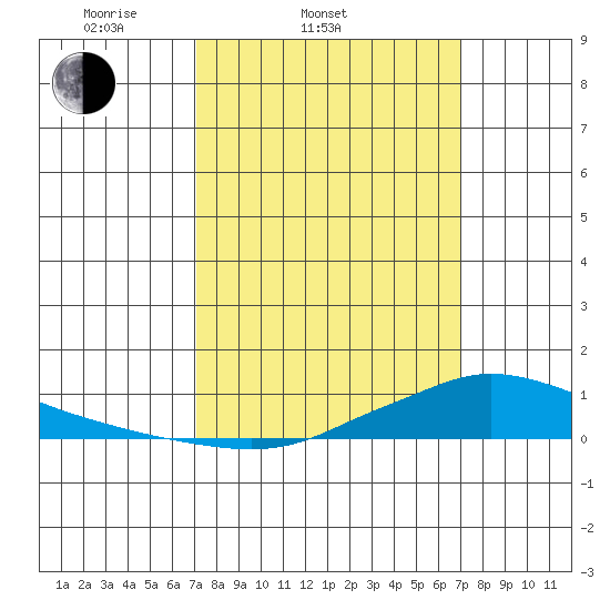 Lower Hall Landing tide chart for Wednesday, March 11, 2026