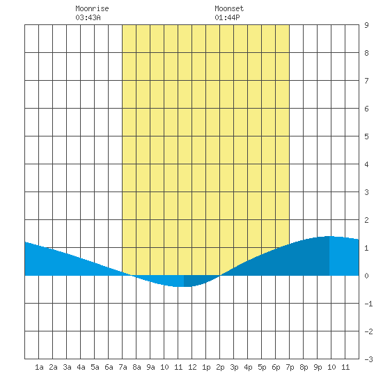 Lower Hall Landing tide chart for Friday, March 13, 2026