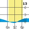 Lower Hall Landing tide chart for Friday, March 13, 2026