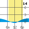 Lower Hall Landing tide chart for Saturday, March 14, 2026