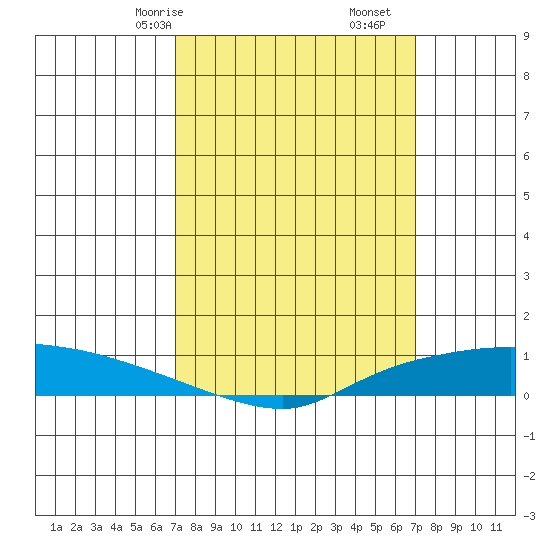 Lower Hall Landing tide chart for Sunday, March 15, 2026
