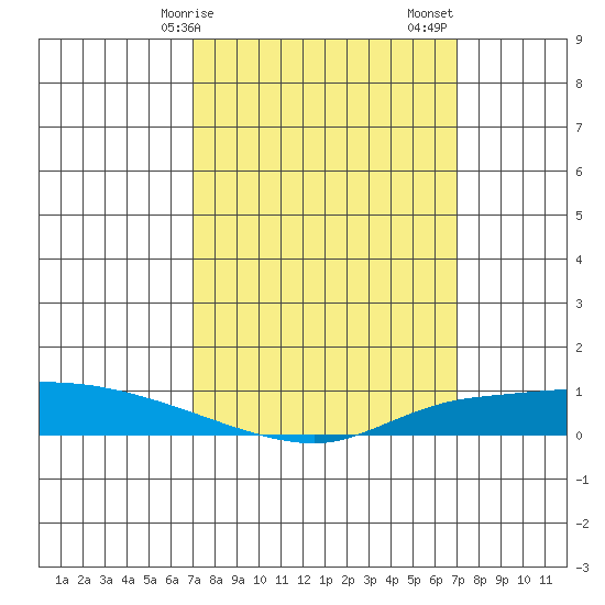 Lower Hall Landing tide chart for Monday, March 16, 2026