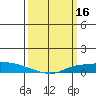 Lower Hall Landing tide chart for Monday, March 16, 2026