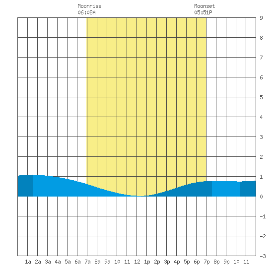 Lower Hall Landing tide chart for Tuesday, March 17, 2026
