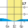 Lower Hall Landing tide chart for Tuesday, March 17, 2026