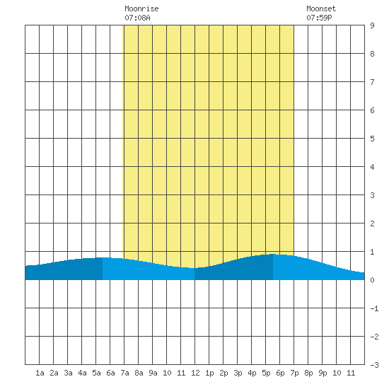 Lower Hall Landing tide chart for Thursday, March 19, 2026