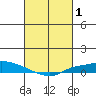Lower Hall Landing tide chart for Sunday, March 1, 2026