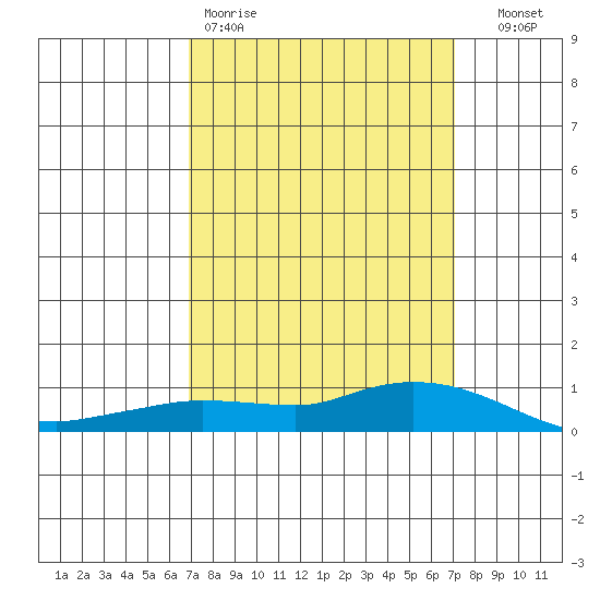 Lower Hall Landing tide chart for Friday, March 20, 2026