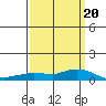 Lower Hall Landing tide chart for Friday, March 20, 2026