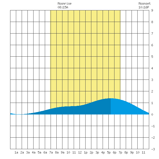 Lower Hall Landing tide chart for Saturday, March 21, 2026