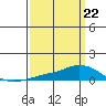 Lower Hall Landing tide chart for Sunday, March 22, 2026