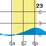 Lower Hall Landing tide chart for Monday, March 23, 2026