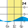 Lower Hall Landing tide chart for Tuesday, March 24, 2026