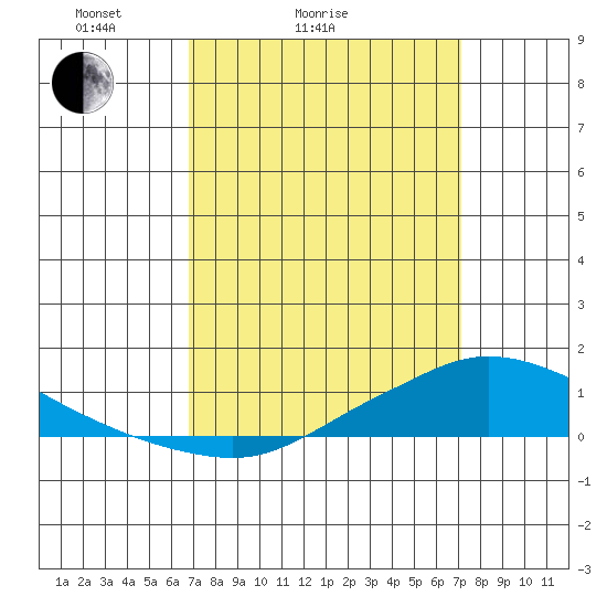 Lower Hall Landing tide chart for Wednesday, March 25, 2026