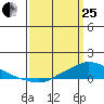 Lower Hall Landing tide chart for Wednesday, March 25, 2026