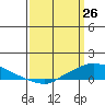Lower Hall Landing tide chart for Thursday, March 26, 2026