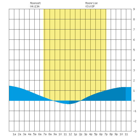 Lower Hall Landing tide chart for Saturday, March 28, 2026