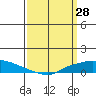 Lower Hall Landing tide chart for Saturday, March 28, 2026