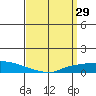 Lower Hall Landing tide chart for Sunday, March 29, 2026