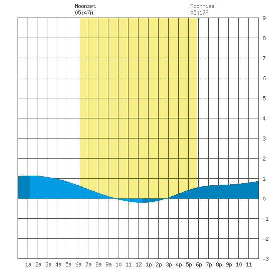 Lower Hall Landing tide chart for Monday, March 2, 2026
