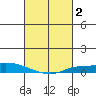 Lower Hall Landing tide chart for Monday, March 2, 2026