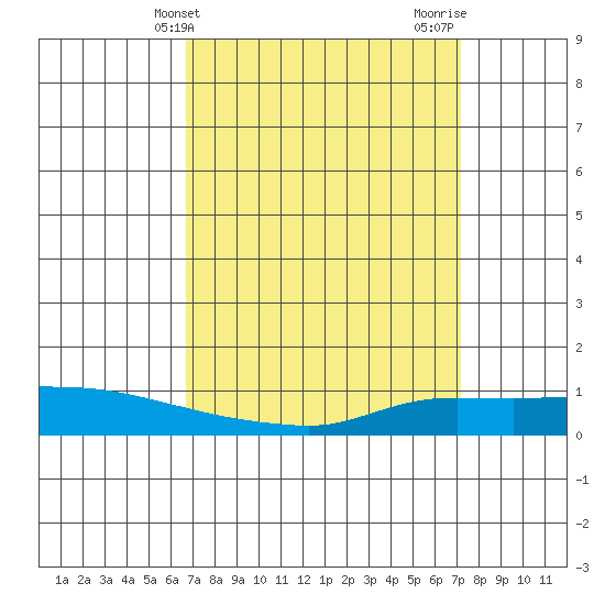 Lower Hall Landing tide chart for Monday, March 30, 2026