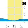 Lower Hall Landing tide chart for Monday, March 30, 2026