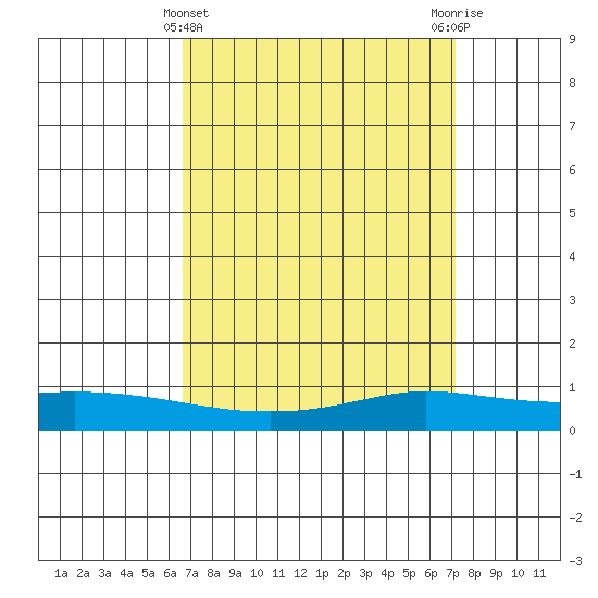 Lower Hall Landing tide chart for Tuesday, March 31, 2026