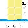Lower Hall Landing tide chart for Tuesday, March 31, 2026
