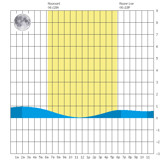 Lower Hall Landing tide chart for Tuesday, March 3, 2026